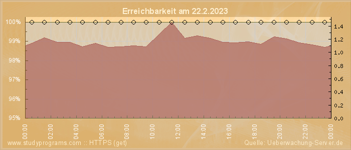 Grafik der Erreichbarkeit