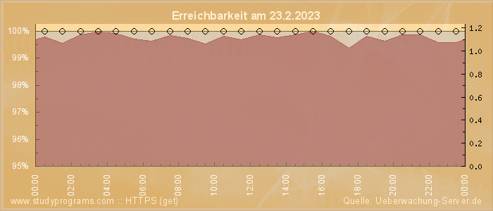 Grafik der Erreichbarkeit