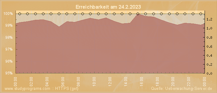 Grafik der Erreichbarkeit