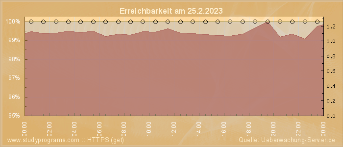 Grafik der Erreichbarkeit