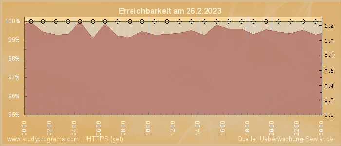 Grafik der Erreichbarkeit