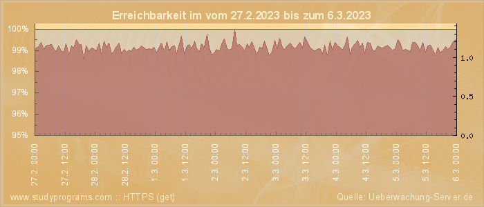 Grafik der Erreichbarkeit