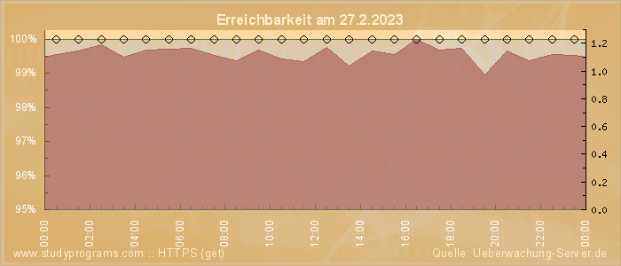 Grafik der Erreichbarkeit