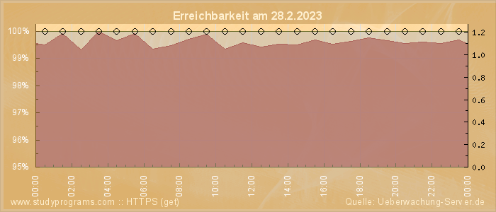 Grafik der Erreichbarkeit