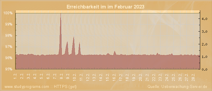 Grafik der Erreichbarkeit