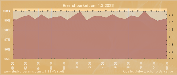 Grafik der Erreichbarkeit