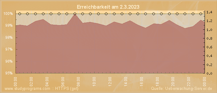 Grafik der Erreichbarkeit