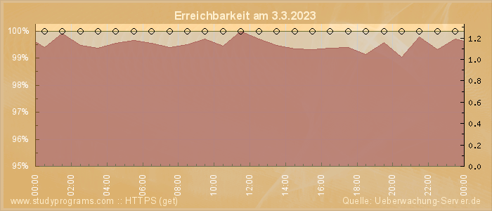 Grafik der Erreichbarkeit