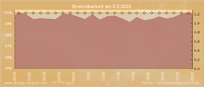 Grafik der Erreichbarkeit