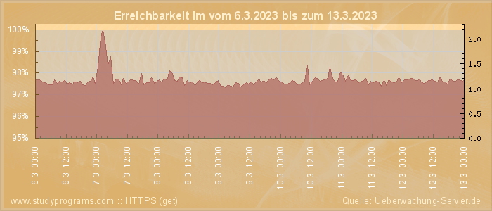 Grafik der Erreichbarkeit