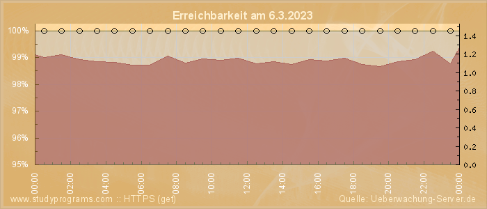 Grafik der Erreichbarkeit