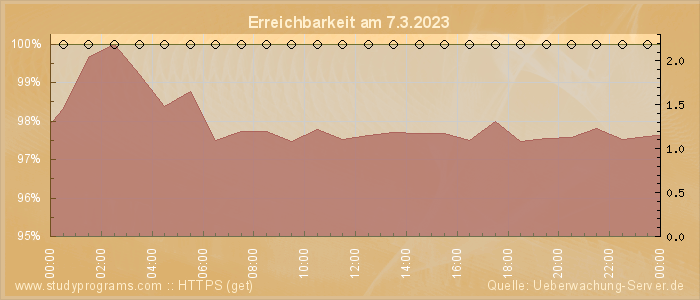 Grafik der Erreichbarkeit