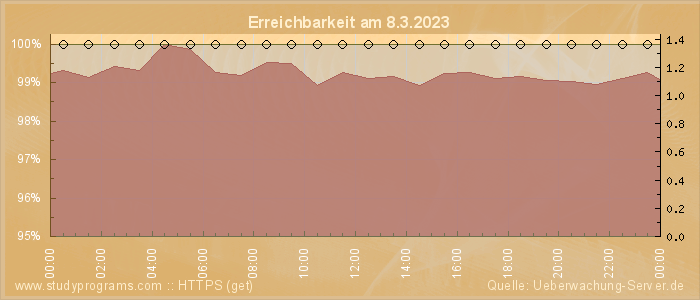 Grafik der Erreichbarkeit