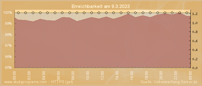 Grafik der Erreichbarkeit