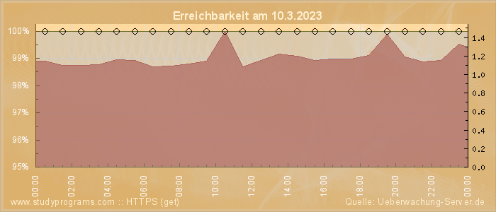 Grafik der Erreichbarkeit