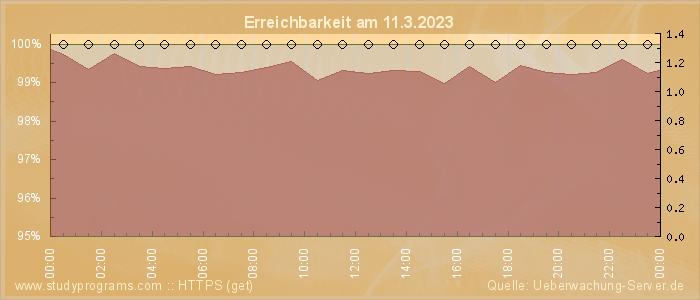 Grafik der Erreichbarkeit