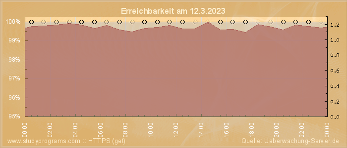 Grafik der Erreichbarkeit