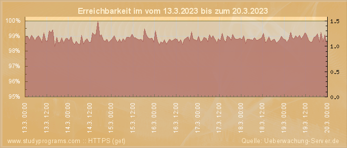 Grafik der Erreichbarkeit