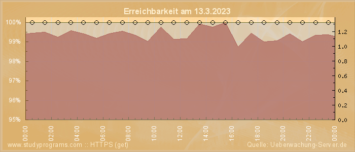 Grafik der Erreichbarkeit