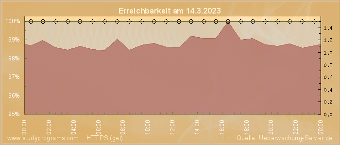 Grafik der Erreichbarkeit