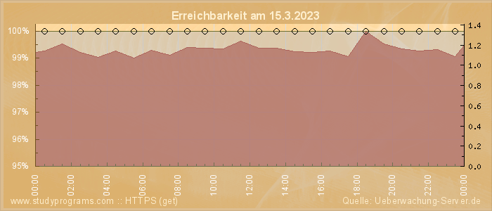 Grafik der Erreichbarkeit