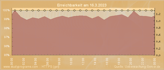 Grafik der Erreichbarkeit