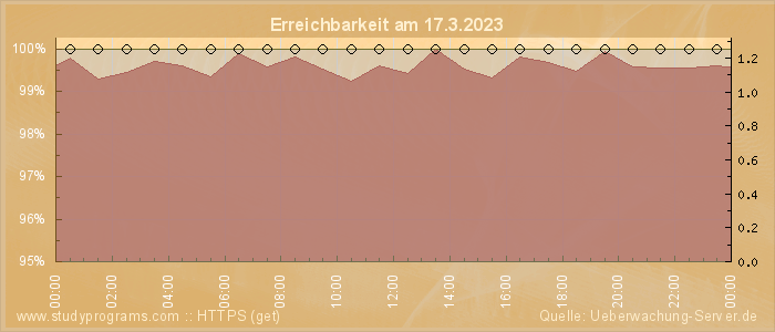 Grafik der Erreichbarkeit