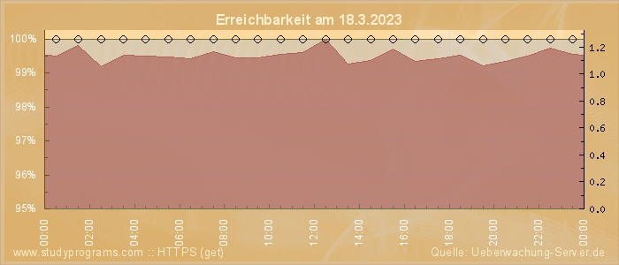 Grafik der Erreichbarkeit