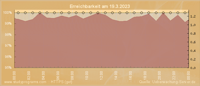 Grafik der Erreichbarkeit