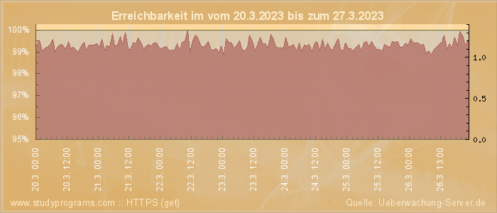 Grafik der Erreichbarkeit