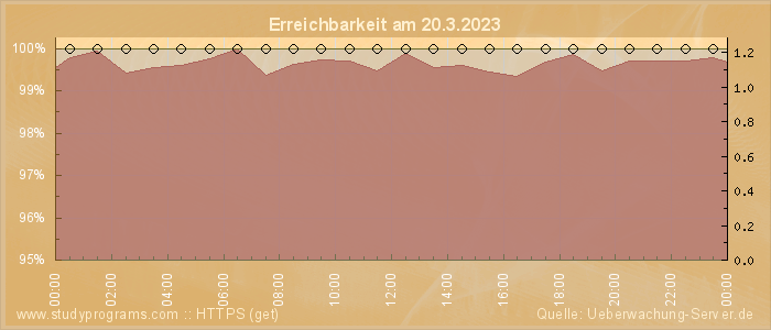 Grafik der Erreichbarkeit