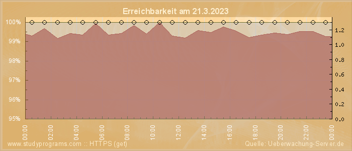 Grafik der Erreichbarkeit