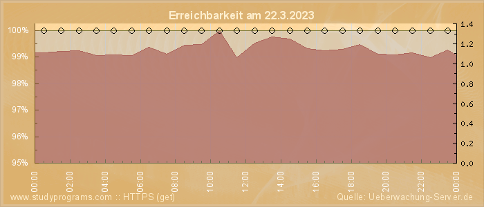 Grafik der Erreichbarkeit