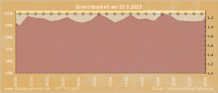 Grafik der Erreichbarkeit