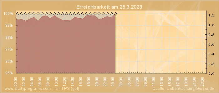 Grafik der Erreichbarkeit