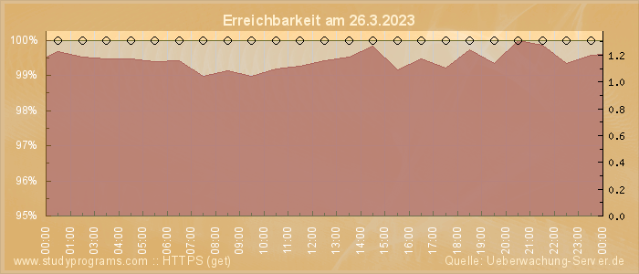 Grafik der Erreichbarkeit