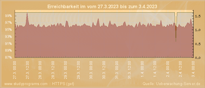 Grafik der Erreichbarkeit