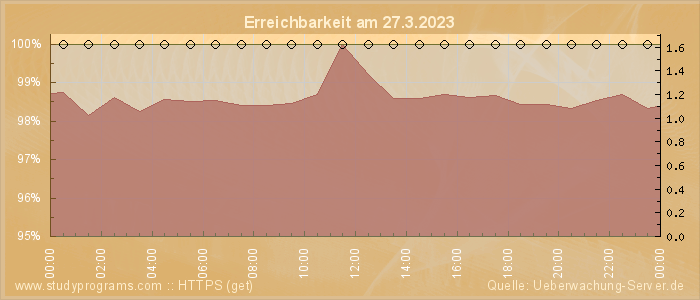 Grafik der Erreichbarkeit