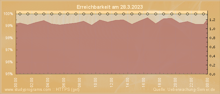 Grafik der Erreichbarkeit