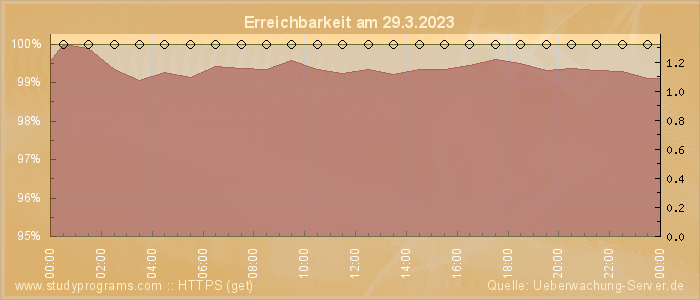 Grafik der Erreichbarkeit