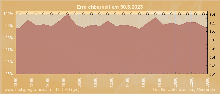 Grafik der Erreichbarkeit