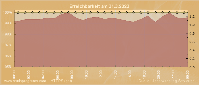 Grafik der Erreichbarkeit