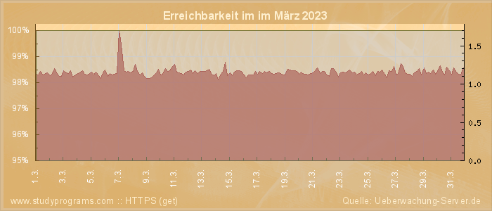 Grafik der Erreichbarkeit