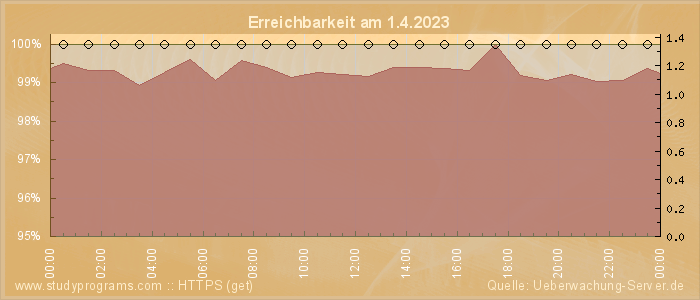 Grafik der Erreichbarkeit