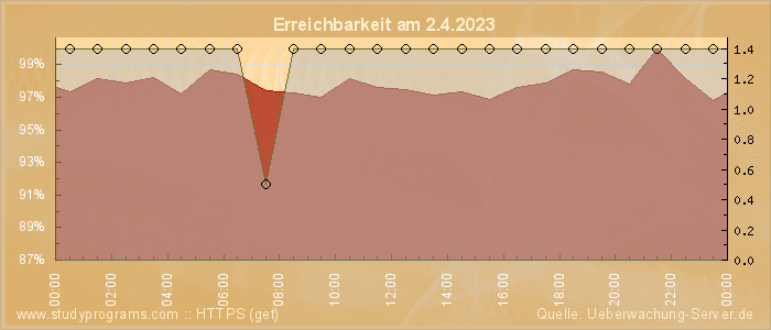 Grafik der Erreichbarkeit