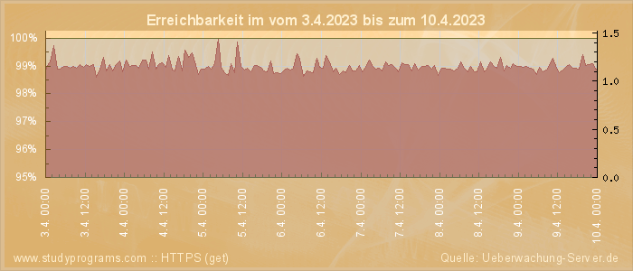 Grafik der Erreichbarkeit