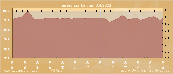 Grafik der Erreichbarkeit