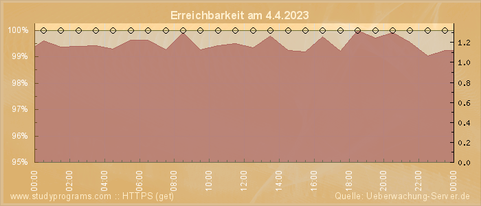 Grafik der Erreichbarkeit