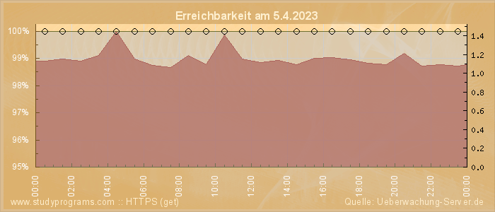 Grafik der Erreichbarkeit