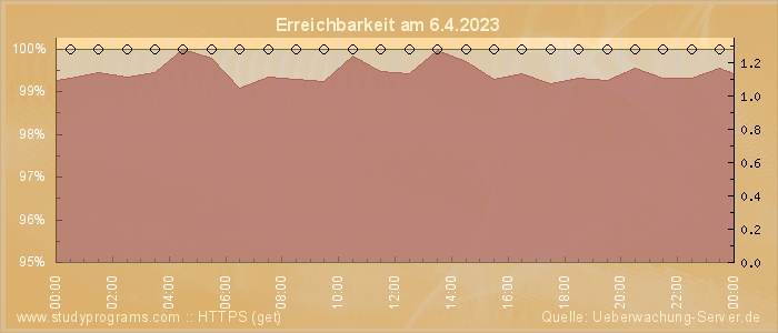 Grafik der Erreichbarkeit